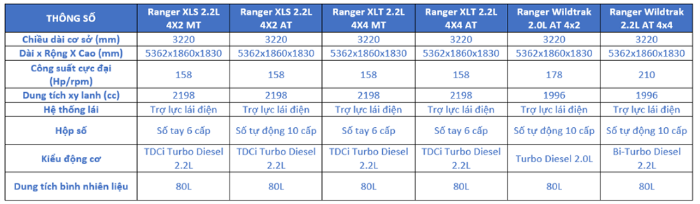 thông số kỹ thuật ford ranger - động cơ khung gầm