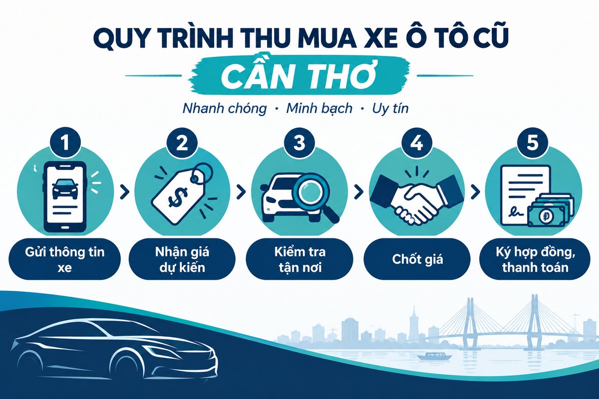 Infographic 5 bước quy trình thu mua xe ô tô cũ tại Cần Thơ